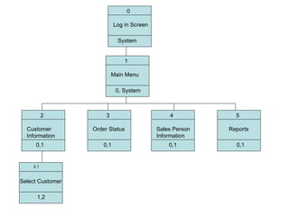 0 Log in Screen System 2 Customer Information 0,1 2.1 Select Customer 1,2 5 Reports 0,1 1 Main Menu 0, System 3 Order Status 0,1 4 Sales Person Information 0,1 