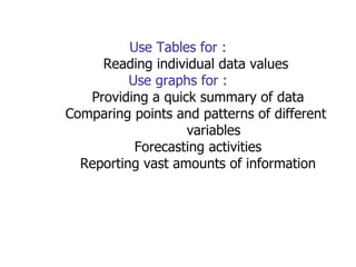 Use Tables for : Reading individual data values Use graphs for :  Providing a quick summary of data  Comparing points and patterns of different  variables  Forecasting activities  Reporting vast amounts of information 