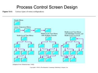 Process Control Screen Design  14. 