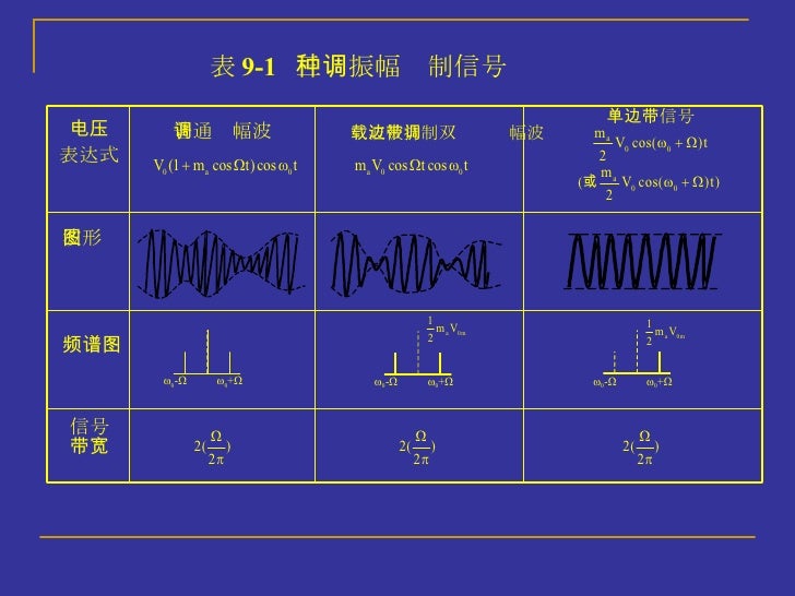Chapter 9 振幅调制与解调 Chapter 9 振幅调制与解调