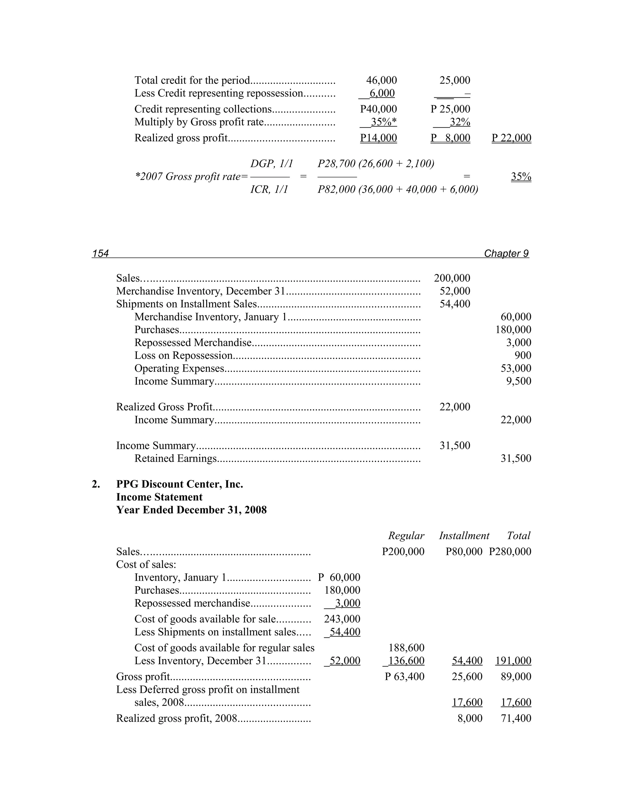 Total credit for the period..............................                   46,000                    25,000
            Less Credit representing repossession...........                           __6,000                   ___ –
            Credit representing collections......................                      P40,000                  P 25,000
            Multiply by Gross profit rate.........................                     __35%*                   ___32%
            Realized gross profit.....................................                 P14,000                  P 8,000       P 22,000

                                     DGP, 1/1  P28,700 (26,600 + 2,100)
            *2007 Gross profit rate= ––––––– = –––––––                       =                                                    35%
                                     ICR, 1/1  P82,000 (36,000 + 40,000 + 6,000)




154                                                                                                                          Chapter 9

      Sales..................................................................................................   200,000
      Merchandise Inventory, December 31...............................................                          52,000
      Shipments on Installment Sales.........................................................                    54,400
          Merchandise Inventory, January 1...............................................                                       60,000
          Purchases.....................................................................................                       180,000
          Repossessed Merchandise...........................................................                                     3,000
          Loss on Repossession..................................................................                                   900
          Operating Expenses.....................................................................                               53,000
          Income Summary........................................................................                                 9,500

      Realized Gross Profit.........................................................................             22,000
         Income Summary........................................................................                                 22,000

      Income Summary...............................................................................              31,500
          Retained Earnings.......................................................................                              31,500

2.    PPG Discount Center, Inc.
      Income Statement
      Year Ended December 31, 2008

                                                                                                Regular          Installment  Total
      Sales...........................................................                         P200,000            P80,000 P280,000
      Cost of sales:
          Inventory, January 1............................. P 60,000
          Purchases.............................................. 180,000
          Repossessed merchandise..................... __3,000
          Cost of goods available for sale............ 243,000
          Less Shipments on installment sales..... _54,400
          Cost of goods available for regular sales                                             188,600
          Less Inventory, December 31............... _52,000                                   _136,600             54,400     191,000
      Gross profit.................................................                            P 63,400             25,600      89,000
      Less Deferred gross profit on installment
          sales, 2008............................................                                                   17,600      17,600
      Realized gross profit, 2008..........................                                                          8,000      71,400
 