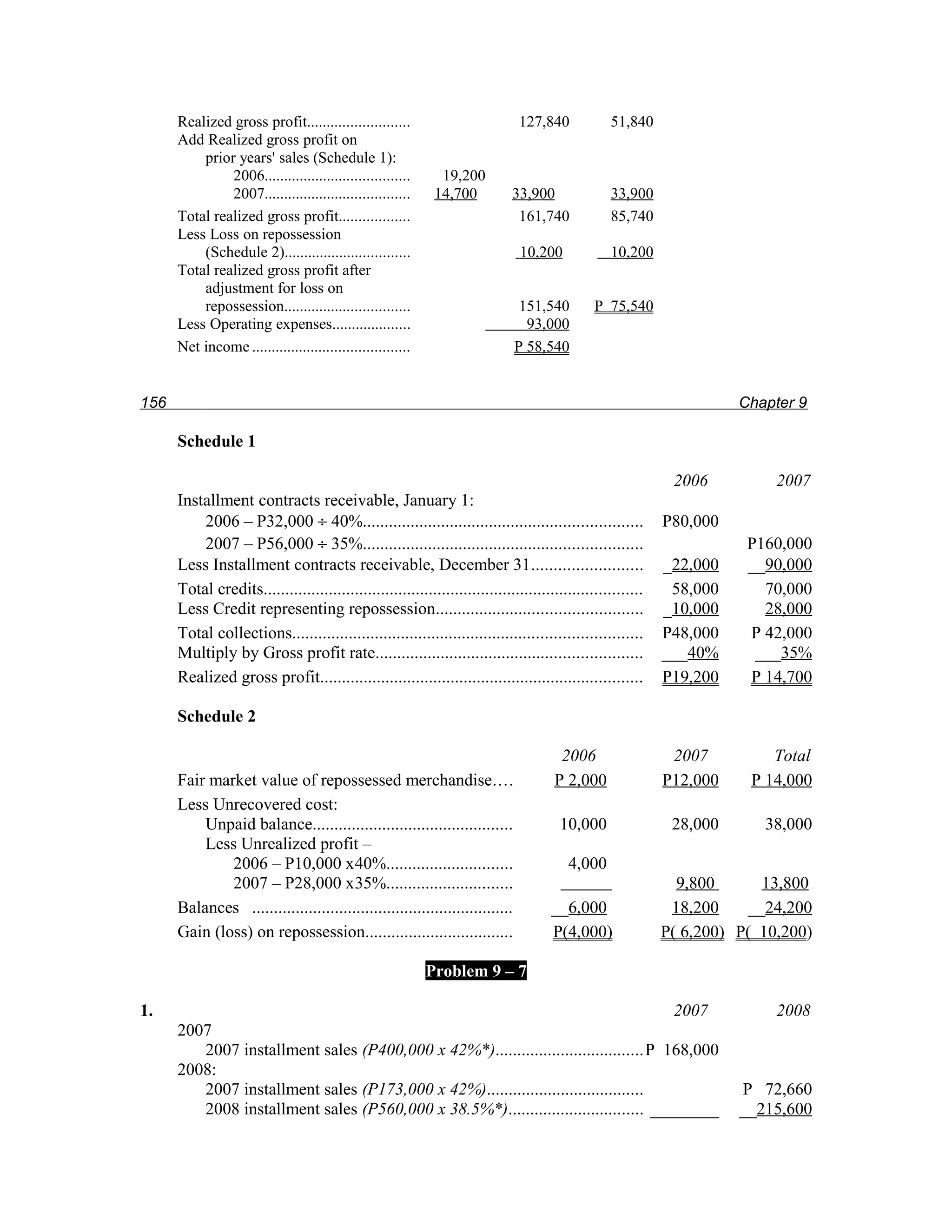 Realized gross profit..........................                          127,840            51,840
      Add Realized gross profit on
          prior years' sales (Schedule 1):
               2006.....................................      19,200
               2007.....................................     14,700          33,900               33,900
      Total realized gross profit..................                           161,740             85,740
      Less Loss on repossession
          (Schedule 2)................................                         10,200             10,200
      Total realized gross profit after
          adjustment for loss on
          repossession................................                         151,540         P 75,540
      Less Operating expenses....................                               93,000
      Net income ........................................                     P 58,540


156                                                                                                                    Chapter 9

      Schedule 1

                                                                                                              2006          2007
      Installment contracts receivable, January 1:
          2006 – P32,000 ÷ 40%................................................................               P80,000
          2007 – P56,000 ÷ 35%................................................................                          P160,000
      Less Installment contracts receivable, December 31.........................                            _22,000    __90,000
      Total credits.......................................................................................    58,000      70,000
      Less Credit representing repossession...............................................                   _10,000      28,000
      Total collections................................................................................      P48,000    P 42,000
      Multiply by Gross profit rate.............................................................             ___40%      ___35%
      Realized gross profit..........................................................................        P19,200    P 14,700

      Schedule 2

                                                                                       2006                   2007         Total
      Fair market value of repossessed merchandise....                                P 2,000                P12,000    P 14,000
      Less Unrecovered cost:
          Unpaid balance..............................................                  10,000                28,000      38,000
          Less Unrealized profit –
              2006 – P10,000 x40%.............................                           4,000
              2007 – P28,000 x35%.............................                                                 9,800      13,800
      Balances ............................................................           __6,000                 18,200    __24,200
      Gain (loss) on repossession..................................                   P(4,000)               P( 6,200) P( 10,200)

                                                            Problem 9 – 7

1.                                                                                    2007                                  2008
      2007
         2007 installment sales (P400,000 x 42%*)..................................P 168,000
      2008:
         2007 installment sales (P173,000 x 42%)....................................                                   P 72,660
         2008 installment sales (P560,000 x 38.5%*)............................... ________                            __215,600
 