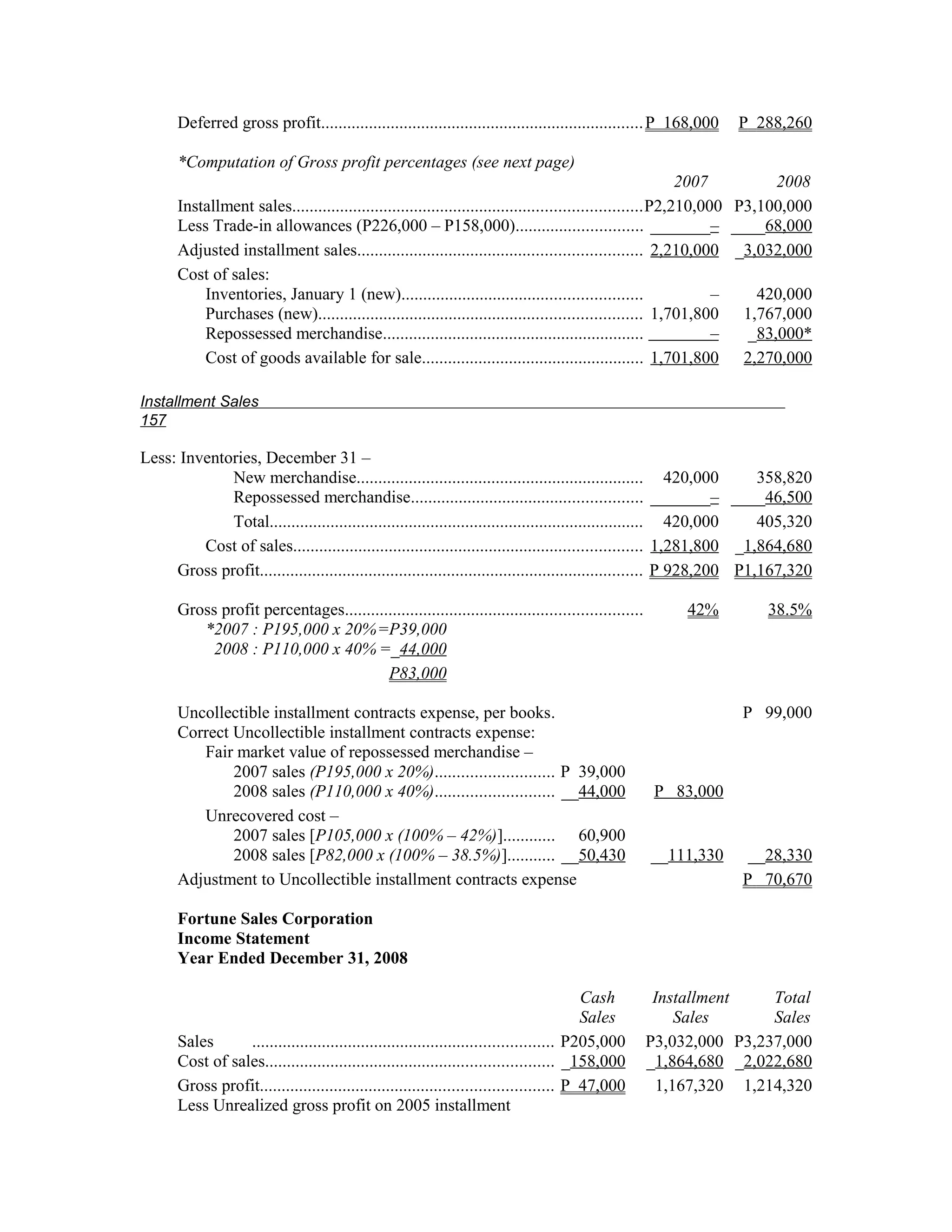 Deferred gross profit.......................................................................... P 168,000   P 288,260

       *Computation of Gross profit percentages (see next page)
                                                                                                            2007         2008
       Installment sales................................................................................P2,210,000 P3,100,000
       Less Trade-in allowances (P226,000 – P158,000)............................. _______– ____68,000
       Adjusted installment sales................................................................. 2,210,000 _3,032,000
       Cost of sales:
           Inventories, January 1 (new).......................................................                   –    420,000
           Purchases (new).......................................................................... 1,701,800 1,767,000
           Repossessed merchandise............................................................                   –   _83,000*
           Cost of goods available for sale................................................... 1,701,800 2,270,000

Installment Sales
157

Less: Inventories, December 31 –
             New merchandise.................................................................. 420,000                 358,820
             Repossessed merchandise..................................................... _______– ____46,500
             Total...................................................................................... 420,000       405,320
         Cost of sales................................................................................ 1,281,800 _1,864,680
     Gross profit........................................................................................ P 928,200 P1,167,320

       Gross profit percentages....................................................................        42%        38.5%
          *2007 : P195,000 x 20%=P39,000
           2008 : P110,000 x 40% =_44,000
                                         P83,000

       Uncollectible installment contracts expense, per books.                                                     P 99,000
       Correct Uncollectible installment contracts expense:
          Fair market value of repossessed merchandise –
               2007 sales (P195,000 x 20%)........................... P 39,000
               2008 sales (P110,000 x 40%)........................... __44,000                         P 83,000
          Unrecovered cost –
               2007 sales [P105,000 x (100% – 42%)]............ 60,900
               2008 sales [P82,000 x (100% – 38.5%)]........... __50,430                              __111,330     __28,330
       Adjustment to Uncollectible installment contracts expense                                                   P 70,670

       Fortune Sales Corporation
       Income Statement
       Year Ended December 31, 2008

                                                                                          Cash         Installment    Total
                                                                                          Sales           Sales       Sales
       Sales      ..................................................................... P205,000      P3,032,000 P3,237,000
       Cost of sales.................................................................. _158,000       _1,864,680 _2,022,680
       Gross profit................................................................... P 47,000        1,167,320 1,214,320
       Less Unrealized gross profit on 2005 installment
 
