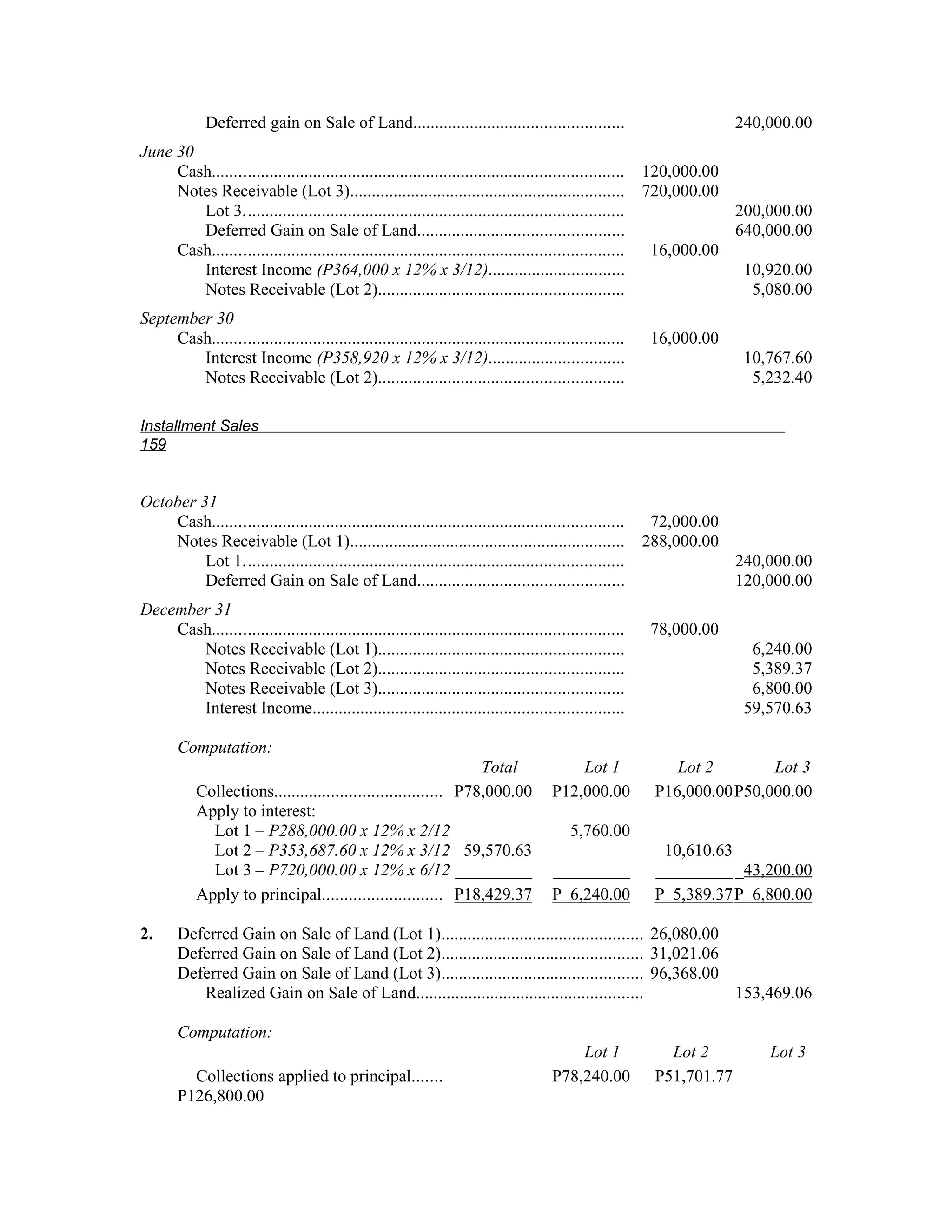 Deferred gain on Sale of Land................................................                             240,000.00
June 30
     Cash.............................................................................................. 120,000.00
     Notes Receivable (Lot 3)............................................................... 720,000.00
        Lot 3.......................................................................................               200,000.00
        Deferred Gain on Sale of Land...............................................                               640,000.00
     Cash..............................................................................................  16,000.00
        Interest Income (P364,000 x 12% x 3/12)...............................                                      10,920.00
        Notes Receivable (Lot 2)........................................................                             5,080.00
September 30
     Cash..............................................................................................   16,000.00
        Interest Income (P358,920 x 12% x 3/12)...............................                                          10,767.60
        Notes Receivable (Lot 2)........................................................                                 5,232.40

Installment Sales
159


October 31
    Cash.............................................................................................. 72,000.00
    Notes Receivable (Lot 1)............................................................... 288,000.00
         Lot 1.......................................................................................            240,000.00
         Deferred Gain on Sale of Land...............................................                            120,000.00
December 31
    Cash..............................................................................................    78,000.00
       Notes Receivable (Lot 1)........................................................                                  6,240.00
       Notes Receivable (Lot 2)........................................................                                  5,389.37
       Notes Receivable (Lot 3)........................................................                                  6,800.00
       Interest Income.......................................................................                           59,570.63

       Computation:
                                                                Total                      Lot 1             Lot 2       Lot 3
           Collections...................................... P78,000.00                P12,000.00         P16,000.00P50,000.00
           Apply to interest:
             Lot 1 – P288,000.00 x 12% x 2/12                                              5,760.00
             Lot 2 – P353,687.60 x 12% x 3/12 59,570.63                                                    10,610.63
             Lot 3 – P720,000.00 x 12% x 6/12 _________                                _________          _________ _43,200.00
           Apply to principal........................... P18,429.37                    P 6,240.00         P 5,389.37 P 6,800.00

2.     Deferred Gain on Sale of Land (Lot 1).............................................. 26,080.00
       Deferred Gain on Sale of Land (Lot 2).............................................. 31,021.06
       Deferred Gain on Sale of Land (Lot 3).............................................. 96,368.00
          Realized Gain on Sale of Land....................................................          153,469.06

       Computation:
                                                                                           Lot 1            Lot 2          Lot 3
         Collections applied to principal.......                                       P78,240.00         P51,701.77
       P126,800.00
 