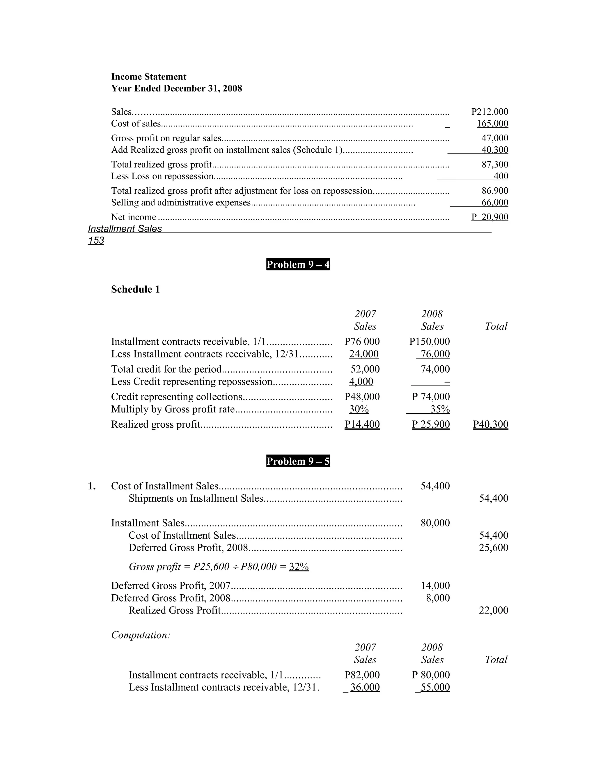 Income Statement
        Year Ended December 31, 2008

      Sales................................................................................................................................   P212,000
      Cost of sales.......................................................................................................                     165,000
      Gross profit on regular sales.............................................................................................                47,000
      Add Realized gross profit on installment sales (Schedule 1)............................                                                   40,300
      Total realized gross profit.................................................................................................              87,300
      Less Loss on repossession.............................................................................                                       400
      Total realized gross profit after adjustment for loss on repossession...............................                                      86,900
      Selling and administrative expenses...................................................................                                    66,000
      Net income .......................................................................................................................      P 20,900
Installment Sales
153

                                                                    Problem 9 – 4

        Schedule 1

                                                                                                    2007                     2008
                                                                                                    Sales                    Sales              Total
        Installment contracts receivable, 1/1........................                             P76 000                  P150,000
        Less Installment contracts receivable, 12/31............                                   24,000                    76,000
        Total credit for the period........................................                        52,000                    74,000
        Less Credit representing repossession......................                                4,000                           –
        Credit representing collections.................................                          P48,000                  P 74,000
        Multiply by Gross profit rate....................................                          30%                         35%
        Realized gross profit................................................                     P14,400                  P 25,900           P40,300


                                                                    Problem 9 – 5

1.      Cost of Installment Sales...................................................................                           54,400
           Shipments on Installment Sales...................................................                                                   54,400

        Installment Sales................................................................................                      80,000
            Cost of Installment Sales.............................................................                                             54,400
            Deferred Gross Profit, 2008........................................................                                                25,600
               Gross profit = P25,600 ÷ P80,000 = 32%
        Deferred Gross Profit, 2007...............................................................                             14,000
        Deferred Gross Profit, 2008...............................................................                              8,000
           Realized Gross Profit..................................................................                                             22,000

        Computation:
                                                                                                    2007                      2008
                                                                                                    Sales                     Sales             Total
               Installment contracts receivable, 1/1.............                                P82,000                    P 80,000
               Less Installment contracts receivable, 12/31.                                     _ 36,000                    _55,000
 