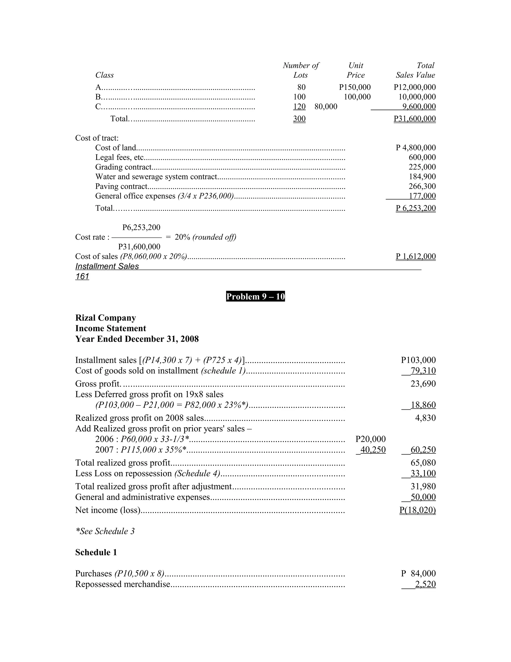 Number of      Unit                            Total
        Class                                                                                 Lots         Price                     Sales Value
        A........................................................................              80        P150,000                    P12,000,000
        B........................................................................             100         100,000                     10,000,000
        C........................................................................             120 80,000                               9,600,000
             Total............................................................                300                                    P31,600,000

Cost of tract:
      Cost of land....................................................................................................               P 4,800,000
      Legal fees, etc................................................................................................                    600,000
      Grading contract.............................................................................................                      225,000
      Water and sewerage system contract.............................................................                                    184,900
      Paving contract...............................................................................................                     266,300
      General office expenses (3/4 x P236,000).....................................................                                      177,000
      Total.............................................................................................................             P 6,253,200

               P6,253,200
Cost rate : –––––––––––– = 20% (rounded off)
              P31,600,000
Cost of sales (P8,060,000 x 20%)...........................................................................                          P 1,612,000
Installment Sales
161

                                                                   Problem 9 – 10

Rizal Company
Income Statement
Year Ended December 31, 2008

Installment sales [(P14,300 x 7) + (P725 x 4)]...........................................                                             P103,000
Cost of goods sold on installment (schedule 1)..........................................                                              __79,310
Gross profit. ...............................................................................................                           23,690
Less Deferred gross profit on 19x8 sales
      (P103,000 – P21,000 = P82,000 x 23%*).........................................                                                   __18,860
Realized gross profit on 2008 sales............................................................                                           4,830
Add Realized gross profit on prior years' sales –
      2006 : P60,000 x 33-1/3*...................................................................                          P20,000
      2007 : P115,000 x 35%*....................................................................                           _40,250    __60,250
Total realized gross profit...........................................................................                                   65,080
Less Loss on repossession (Schedule 4).....................................................                                           __33,100
Total realized gross profit after adjustment................................................                                             31,980
General and administrative expenses..........................................................                                         __50,000
Net income (loss).......................................................................................                              P(18,020)

*See Schedule 3

Schedule 1

Purchases (P10,500 x 8).............................................................................                                  P 84,000
Repossessed merchandise...........................................................................                                    ___2,520
 