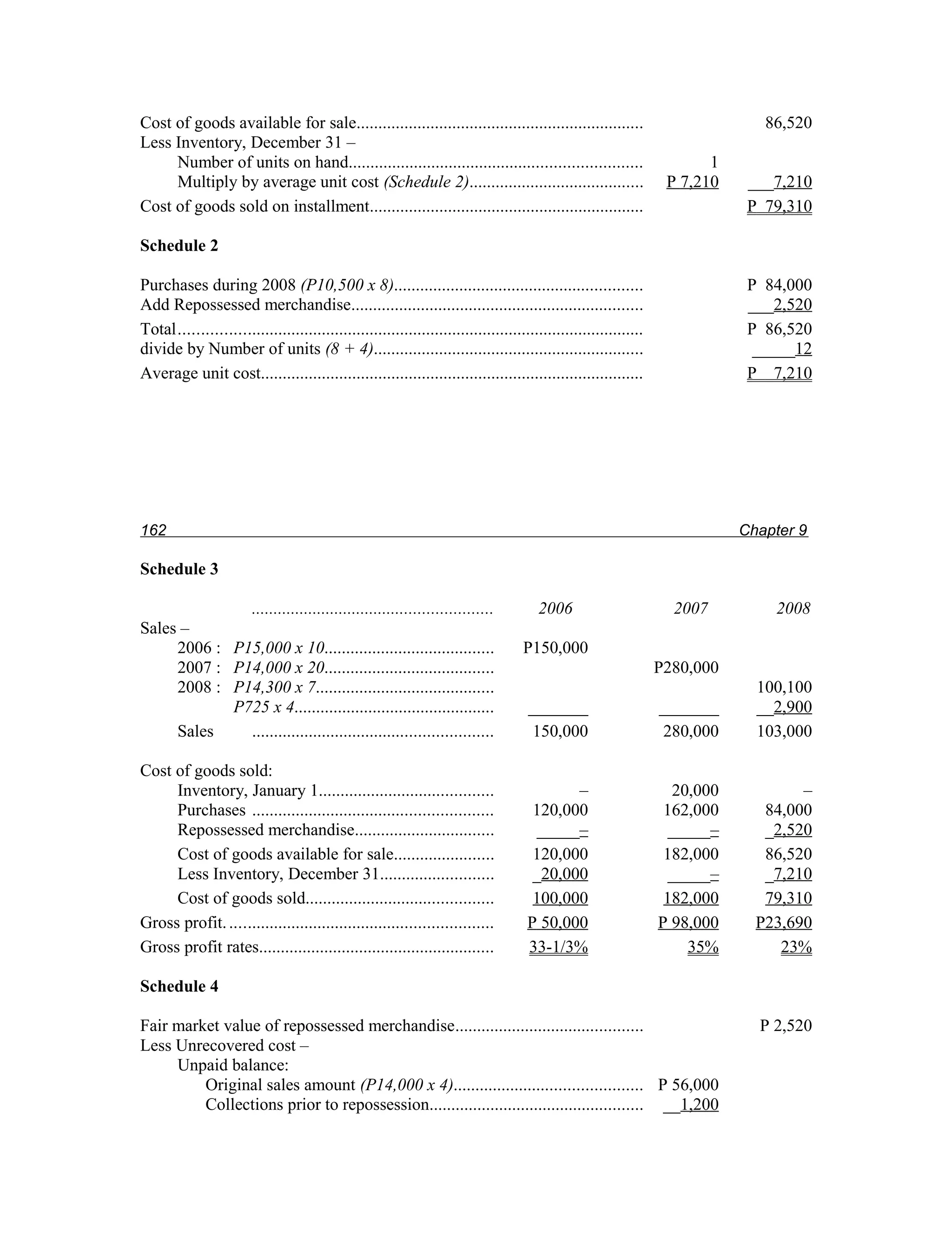 Cost of goods available for sale..................................................................                              86,520
Less Inventory, December 31 –
     Number of units on hand...................................................................                          1
     Multiply by average unit cost (Schedule 2)........................................                            P 7,210    ___7,210
Cost of goods sold on installment...............................................................                              P 79,310

Schedule 2

Purchases during 2008 (P10,500 x 8).........................................................                                  P 84,000
Add Repossessed merchandise...................................................................                                ___2,520
Total..........................................................................................................               P 86,520
divide by Number of units (8 + 4)..............................................................                                _____12
Average unit cost........................................................................................                     P 7,210




162                                                                                                                          Chapter 9

Schedule 3

              .......................................................                  2006                         2007         2008
Sales –
     2006 : P15,000 x 10.......................................                     P150,000
     2007 : P14,000 x 20.......................................                                                   P280,000
     2008 : P14,300 x 7.........................................                                                               100,100
            P725 x 4..............................................                   _______                      _______      __2,900
     Sales    .......................................................                 150,000                      280,000     103,000

Cost of goods sold:
     Inventory, January 1........................................                           –                       20,000           –
     Purchases .......................................................                120,000                      162,000      84,000
     Repossessed merchandise................................                          _____–                       _____–       _2,520
     Cost of goods available for sale.......................                          120,000                      182,000      86,520
     Less Inventory, December 31..........................                            _20,000                      _____–       _7,210
     Cost of goods sold...........................................                    100,000                      182,000      79,310
Gross profit. ............................................................           P 50,000                     P 98,000     P23,690
Gross profit rates......................................................             33-1/3%                          35%         23%

Schedule 4

Fair market value of repossessed merchandise...........................................                                        P 2,520
Less Unrecovered cost –
     Unpaid balance:
         Original sales amount (P14,000 x 4)........................................... P 56,000
         Collections prior to repossession................................................. __1,200
 