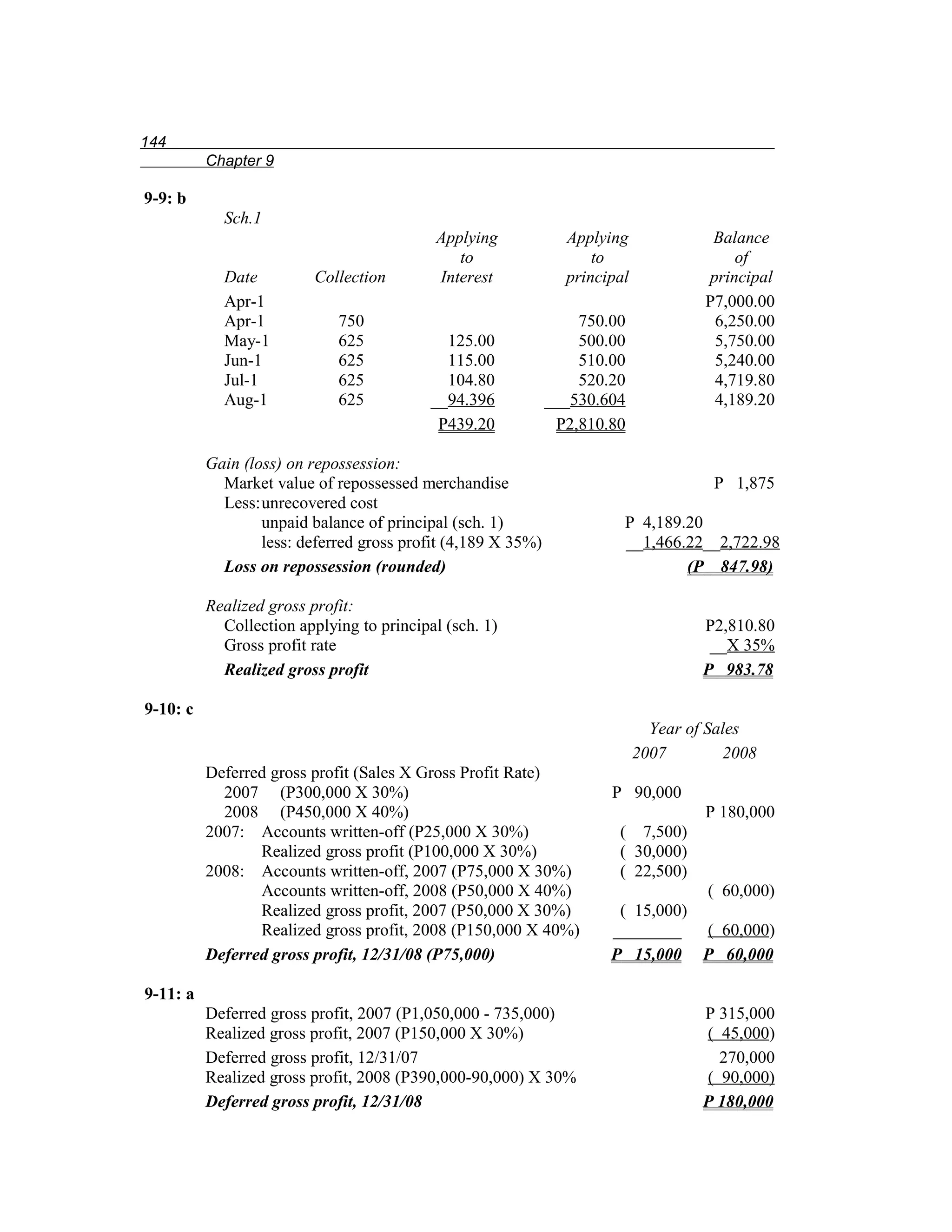 144
          Chapter 9

9-9: b
            Sch.1
                                           Applying             Applying              Balance
                                              to                    to                   of
            Date          Collection       Interest             principal            principal
            Apr-1                                                                    P7,000.00
            Apr-1            750                                  750.00              6,250.00
            May-1            625             125.00               500.00              5,750.00
            Jun-1            625             115.00               510.00              5,240.00
            Jul-1            625             104.80               520.20              4,719.80
            Aug-1            625           __94.396           ___530.604              4,189.20
                                            P439.20            P2,810.80

          Gain (loss) on repossession:
            Market value of repossessed merchandise                                   P 1,875
            Less:unrecovered cost
                  unpaid balance of principal (sch. 1)                  P 4,189.20
                  less: deferred gross profit (4,189 X 35%)             __1,466.22__2,722.98
            Loss on repossession (rounded)                                      (P 847.98)

          Realized gross profit:
            Collection applying to principal (sch. 1)                                P2,810.80
            Gross profit rate                                                         __X 35%
            Realized gross profit                                                    P 983.78

9-10: c
                                                                              Year of Sales
                                                                            2007        2008
          Deferred gross profit (Sales X Gross Profit Rate)
            2007 (P300,000 X 30%)                                     P 90,000
            2008 (P450,000 X 40%)                                                    P 180,000
          2007: Accounts written-off (P25,000 X 30%)                   ( 7,500)
                 Realized gross profit (P100,000 X 30%)                ( 30,000)
          2008: Accounts written-off, 2007 (P75,000 X 30%)             ( 22,500)
                 Accounts written-off, 2008 (P50,000 X 40%)                      ( 60,000)
                 Realized gross profit, 2007 (P50,000 X 30%)           ( 15,000)
                 Realized gross profit, 2008 (P150,000 X 40%)         ________   ( 60,000)
          Deferred gross profit, 12/31/08 (P75,000)                   P 15,000 P 60,000

9-11: a
          Deferred gross profit, 2007 (P1,050,000 - 735,000)                         P 315,000
          Realized gross profit, 2007 (P150,000 X 30%)                               ( 45,000)
          Deferred gross profit, 12/31/07                                              270,000
          Realized gross profit, 2008 (P390,000-90,000) X 30%                        ( 90,000)
          Deferred gross profit, 12/31/08                                            P 180,000
 