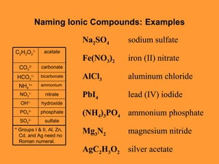 Naming Ionic Compounds:   Examples Na 2 SO 4 sodium sulfate Fe(NO 3 ) 2 iron (II) nitrate AlCl 3 aluminum chloride PbI 4 lead (IV) iodide (NH 4 ) 3 PO 4 ammonium phosphate Mg 3 N 2 magnesium nitride AgC 2 H 3 O 2 silver acetate acetate C 2 H 3 O 2 1- * Groups I & II, Al, Zn, Cd, and Ag need no Roman numeral. sulfate SO 4 2- phosphate PO 4 3- hydroxide OH 1- nitrate NO 3 1- ammonium  NH 4 1+ bicarbonate HCO 3 1- carbonate CO 3 2- 