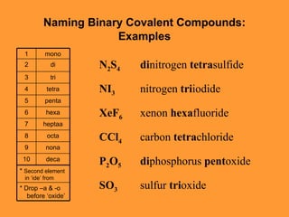 Naming Binary Covalent Compounds:   Examples N 2 S 4 di nitrogen  tetra sulfide NI 3 nitrogen  tri iodide XeF 6 xenon  hexa fluoride CCl 4 carbon  tetra chloride P 2 O 5 di phosphorus  pent oxide SO 3 sulfur  tri oxide *  Second element in ‘ide’ from mono 1 * Drop –a & -o before ‘oxide’ deca 10 nona 9 octa 8 heptaa 7 hexa 6 penta 5 tetra 4 tri 3 di 2 