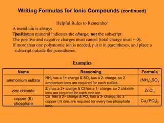 Writing Formulas for Ionic Compounds  (continued) Helpful Rules to Remember Examples A metal ion is always positive.  The Roman numeral indicates the  charge,   not  the subscript. The positive and negative charges must cancel (total charge must = 0). If more than one polyatomic ion is needed, put it in parentheses, and place a subscript outside the parentheses. Cu 3 (PO 4 ) 2 ZnCl 2 (NH 4 ) 2 SO 4 Formula Zn has a 2+ charge & Cl has a 1- charge, so 2 chloride ions are required for each zinc ion. zinc chloride Cu  has a 2+ charge & PO 4  has a 3- charge, so 3 copper (II) ions are required for every two phosphate ions. copper (II) phosphate NH 4  has a 1+ charge & SO 4  has a 2- charge, so 2 ammonium ions are required for each sulfate. ammonium sulfate Reasoning Name 