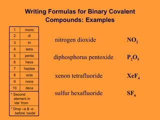 Writing Formulas for Binary Covalent Compounds:   Examples nitrogen dioxide NO 2 diphosphorus pentoxide P 2 O 5 xenon tetrafluoride XeF 4 sulfur hexafluoride SF 6 * Second element in ‘ide’ from mono 1 * Drop –a & -o before ‘oxide’ deca 10 nona 9 octa 8 heptaa 7 hexa 6 penta 5 tetra 4 tri 3 di 2 