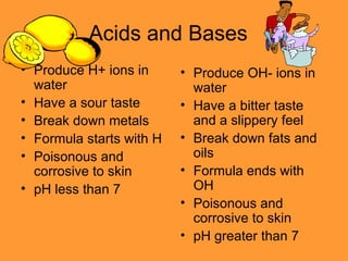 Acids and Bases Produce H+ ions in water Have a sour taste Break down metals Formula starts with H Poisonous and corrosive to skin pH less than 7 Produce OH- ions in water Have a bitter taste and a slippery feel Break down fats and oils Formula ends with OH Poisonous and corrosive to skin pH greater than 7 