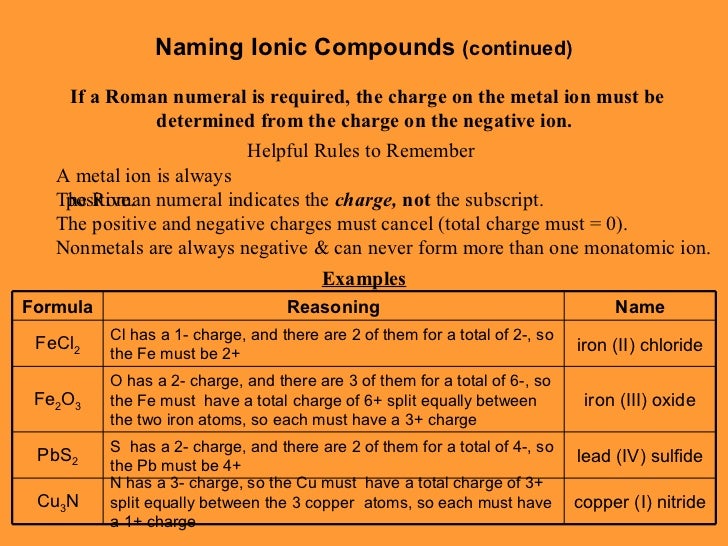 Chemical Names and Formulas