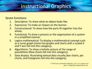 Instructional Graphics
Seven functions:
1. Descriptive: To show what an object looks like.
2. Expressive: To make an impact on the learner.
3. Constructional: To show how the parts fit together into the
whole.
4. Functional: To show a process or the organization of a system
in a simplified manner.
5. Logico-mathematical: To display a mathematical concept such
as a curve graph (some line graphs and charts with a scaled X
and Y axis fall into this category).
6. Algorithmic: To show a holistic picture of the range of
possibilities (flow charts fall into this category).
7. Data display: Illustrating textual data visually (bar charts, pie
charts, and histograms fall into this category).
 
