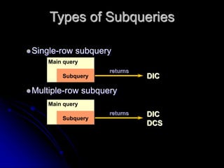 Types of Subqueries
Single-row subquery
Multiple-row subquery
Main query
Subquery
returns
DIC
DIC
DCS
Main query
Subquer...