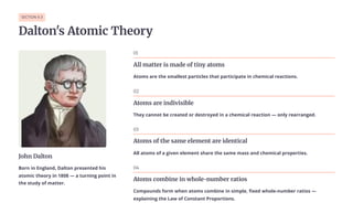 SECTION 9.3
Dalton's Atomic Theory
John Dalton
Born in England, Dalton presented his
atomic theory in 1808 — a turning point in
the study of matter.
01
All matter is made of tiny atoms
Atoms are the smallest particles that participate in chemical reactions.
02
Atoms are indivisible
They cannot be created or destroyed in a chemical reaction — only rearranged.
03
Atoms of the same element are identical
All atoms of a given element share the same mass and chemical properties.
04
Atoms combine in whole-number ratios
Compounds form when atoms combine in simple, fixed whole-number ratios —
explaining the Law of Constant Proportions.
 