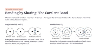 SECTION 9.4.1 · COVALENT BONDS
Bonding by Sharing: The Covalent Bond
When two atoms each contribute one or more electrons to a shared pair, they form a covalent bond. The shared electrons attract both
nuclei, holding the atoms together.
Single Bond: H₂ and Cl₂
Each hydrogen atom has 1 electron and needs 1 more. Two H
atoms share one pair →H–H. Similarly, each Cl has 7 valence
electrons; sharing one pair gives Cl–Cl.
Double Bond: O₂
Oxygen has 6 valence electrons and needs 2 more. Two O atoms
share two pairs of electrons →O=O (a double bond).
 