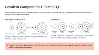 Covalent Compounds: HCl and H₂O
Atoms of different elements can also share electrons to form covalent compounds. The key is that each atom contributes electrons to
complete both of their valence shells.
Hydrogen Chloride (HCl)
H needs 1 electron; Cl needs 1 electron. They share one pair →H–
Cl. This is a single covalent bond.
Water (H₂O)
O needs 2 electrons; each H needs 1. Two H atoms each share one
electron with O →H₂O with two single covalent bonds.
Together We Are Strong: Just as atoms share electrons to form stable covalent bonds, sharing and caring with people around us
builds strong, stable communities.
 
