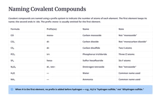Naming Covalent Compounds
Covalent compounds are named using a prefix system to indicate the number of atoms of each element. The first element keeps its
name; the second ends in -ide. The prefix mono- is usually omitted for the first element.
Formula Prefix(es) Name Note
CO mono- Carbon monoxide Not "monooxide"
CO¢ di- Carbon dioxide Not "monocarbon dioxide"
CS¢ di- Carbon disulfide Two S atoms
PCl£ tri- Phosphorus trichloride Three Cl atoms
SF₆ hexa- Sulfur hexafluoride Six F atoms
N¢O¤ di-, tetr- Dinitrogen tetroxide Not "tetraoxide"
H¢O — Water Common name used
NH£ — Ammonia Common name used
When H is the first element, no prefix is added before hydrogen — e.g., H₂S is "hydrogen sulfide," not "dihydrogen sulfide."
 
