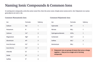 Naming Ionic Compounds & Common Ions
In naming ionic compounds, write the cation name first, then the anion name. Simple anion names end in -ide. Polyatomic ion names
generally do not end in -ide.
Common Monoatomic Ions
Ion Formula Valency
Sodium Na⁺ 1
Potassium K⁺ 1
Calcium Ca²⁺ 2
Magnesium Mg²⁺ 2
Aluminium Al³⁺ 3
Iron (Ferrous) Fe²⁺ 2
Iron (Ferric) Fe³⁺ 3
Chloride Cl⁻ 1
Oxide O²⁻ 2
Sulfide S²⁻ 2
Common Polyatomic Ions
Ion Formula Valency
Hydroxide OH⁻ 1
Nitrate NO£⁻ 1
Hydrogencarbonate HCO£⁻ 1
Carbonate CO£²⁻ 2
Sulfate SO¤²⁻ 2
Ammonium NH¤⁺ 1
Polyatomic ions are groups of atoms that carry a charge
together — they act as a single unit in forming
compounds.
 