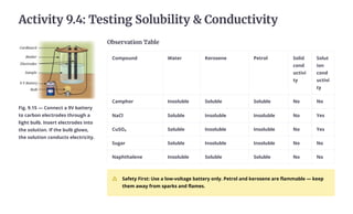 Activity 9.4: Testing Solubility & Conductivity
Fig. 9.15 — Connect a 9V battery
to carbon electrodes through a
light bulb. Insert electrodes into
the solution. If the bulb glows,
the solution conducts electricity.
Observation Table
Compound Water Kerosene Petrol Solid
cond
uctivi
ty
Solut
ion
cond
uctivi
ty
Camphor Insoluble Soluble Soluble No No
NaCl Soluble Insoluble Insoluble No Yes
CuSO₄ Soluble Insoluble Insoluble No Yes
Sugar Soluble Insoluble Insoluble No No
Naphthalene Insoluble Soluble Soluble No No
Safety First: Use a low-voltage battery only. Petrol and kerosene are flammable — keep
them away from sparks and flames.
 