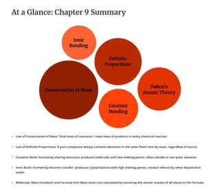 At a Glance: Chapter 9 Summary
Conservation of Mass
Definite
Proportions
Dalton's
Atomic Theory
Covalent
Bonding
Ionic
Bonding
Law of Conservation of Mass: Total mass of reactants = total mass of products in every chemical reaction.
Law of Definite Proportions: A pure compound always contains elements in the same fixed ratio by mass, regardless of source.
Covalent Bond: Formed by sharing electrons; produces molecules with low melting points, often soluble in non-polar solvents.
Ionic Bond: Formed by electron transfer; produces crystal lattices with high melting points, conduct electricity when dissolved in
water.
Molecular Mass (covalent) and Formula Unit Mass (ionic) are calculated by summing the atomic masses of all atoms in the formula.
 