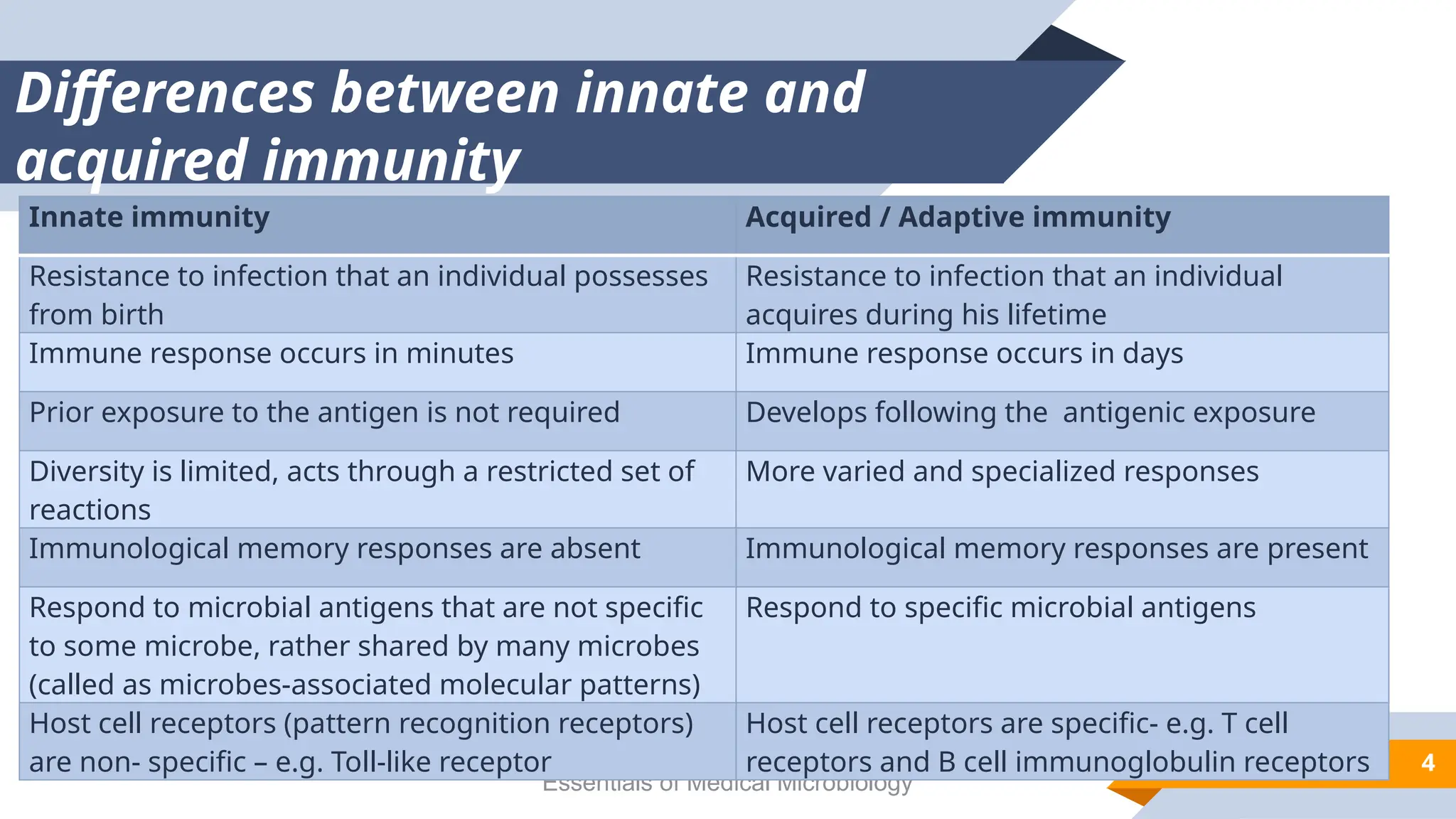 chapter-9-Immunity-Innate-and-Acquired.pptx | Infectious Diseases ...