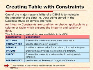 Creating Table with Constraints
One of the major responsibility of a DBMS is to maintain
the Integrity of the data i.e. Data being stored in the
Database must be correct and valid.
An Integrity Constraints are condition or checks applicable to a
column or table which ensures the integrity and validity of
data.
The following constraints are available in MySQL.
* Not included in the syllabus (recommended for advanced
learning)
Constraints Description
NOT NULL Ensures that a column cannot have NULL value.
PRIMARY KEY Used to identify a row uniquely.
DEFAULT* Provides a default value for a column, if no value is given.
UNIQUE* Ensures that all values in a column are different.
CHECK* Ensures that value for a column should satisfy certain
condition.
FOREIGN KEY* Used to ensure Referential Integrity of the data.
 