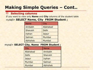 Making Simple Queries – Cont..
 Selecting columns
If you want to view only Name and City columns of the student table
mysql> SELECT Name, City FROM Student ;
Name City
Amitabh Allahabad
Sharukh Delhi
Irphan Jaipur
Salman Mumbai
Abhishek Mumbai
mysql> SELECT City, Name FROM Student ;
City Name
Allahabad Amitabh
Delhi Sharukh
Jaipur Irphan
Mumbai Salman
Mumbai Abhishek
 