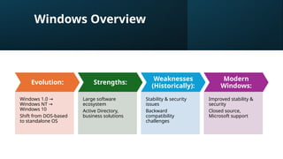 Windows Overview
Evolution:
Windows 1.0 →
Windows NT →
Windows 10
Shift from DOS-based
to standalone OS
Strengths:
Large software
ecosystem
Active Directory,
business solutions
Weaknesses
(Historically):
Stability & security
issues
Backward
compatibility
challenges
Modern
Windows:
Improved stability &
security
Closed source,
Microsoft support
 