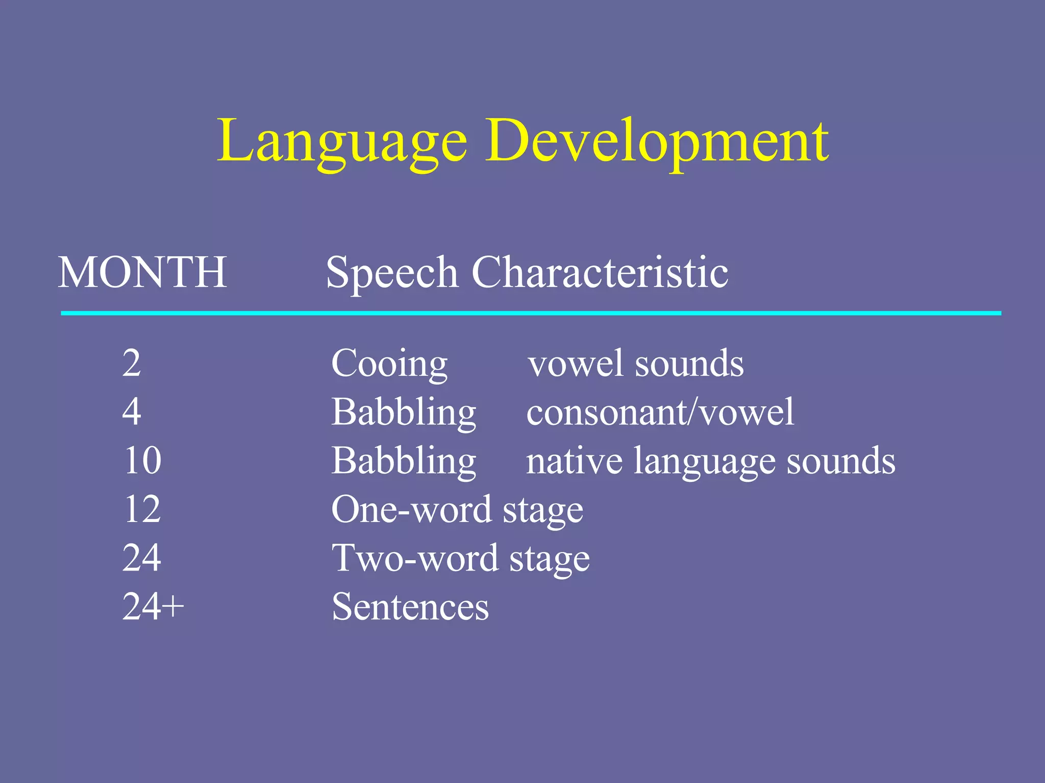 Language Development MONTH   Speech Characteristic   2 Cooing  vowel sounds  4 Babbling  consonant/vowel  10 Babbling  native language sounds 12 One-word stage  24 Two-word stage 24+ Sentences   