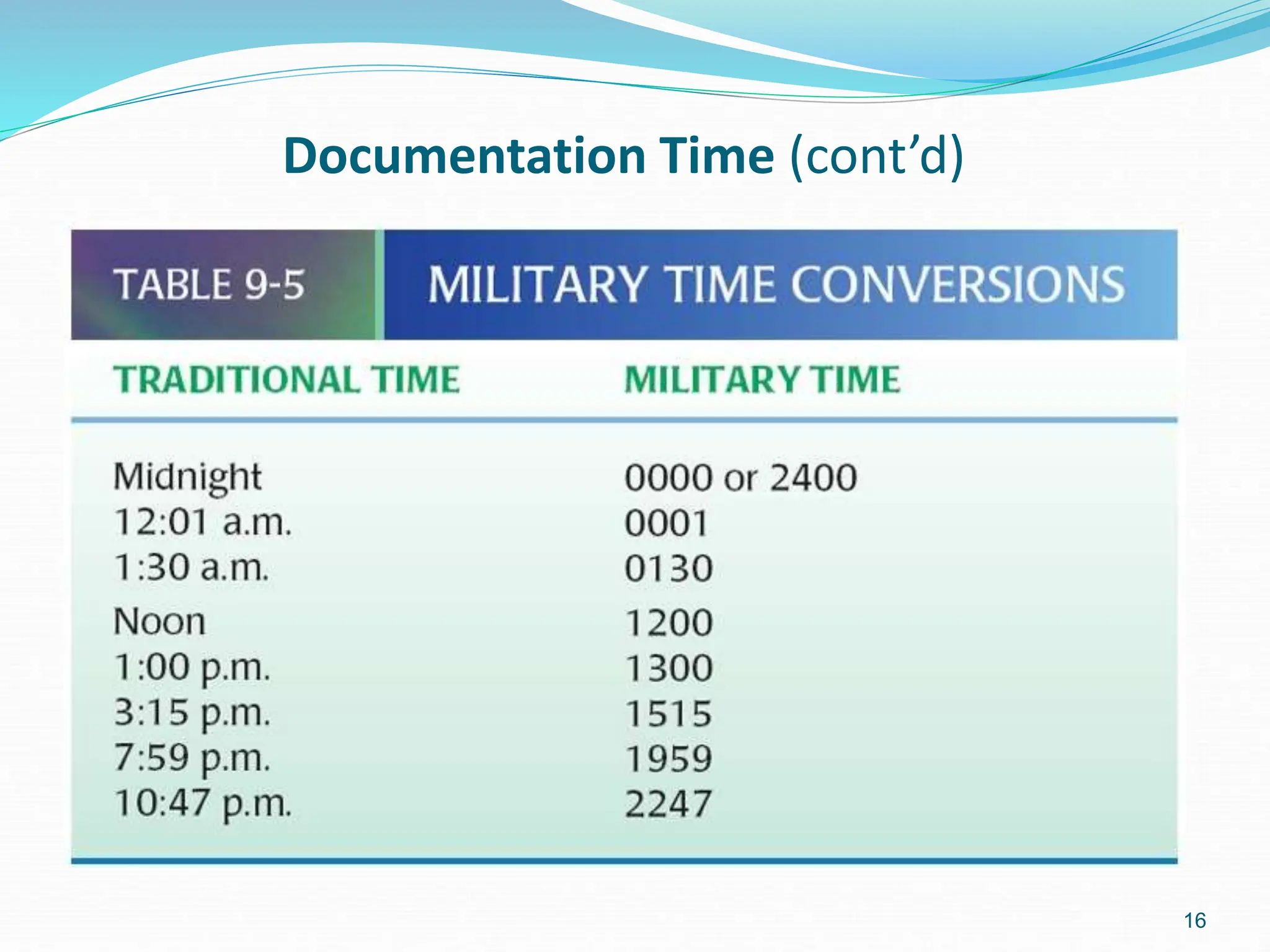 16
Documentation Time (cont’d)
 