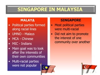 MALAY A Political parties formed along racial lines UMNO - Malays MCA - Chinese MIC - Indians Main goal was to look after the interests of their own communities Multi-racial parties were not popular SINGAPORE Most political parties were multi-racial  Did not aim to promote the interest of one community over another SINGAPORE IN MALAYSIA 