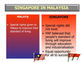 MALAY A Special rights given to Malays to improve their standard of living SINGAPORE Special rights did not exist PAP believed that people’s standard of living will improve through education and industrialisation Equal opportunity for all to succeed SINGAPORE IN MALAYSIA 