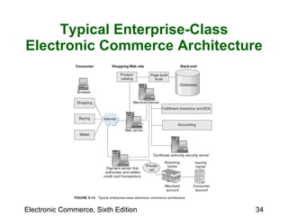 Typical Enterprise-Class Electronic Commerce Architecture 