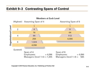 Copyright © 2010 Pearson Education, Inc. Publishing as Prentice Hall
9–9
Exhibit 9–3Exhibit 9–3 Contrasting Spans of ControlContrasting Spans of Control
 