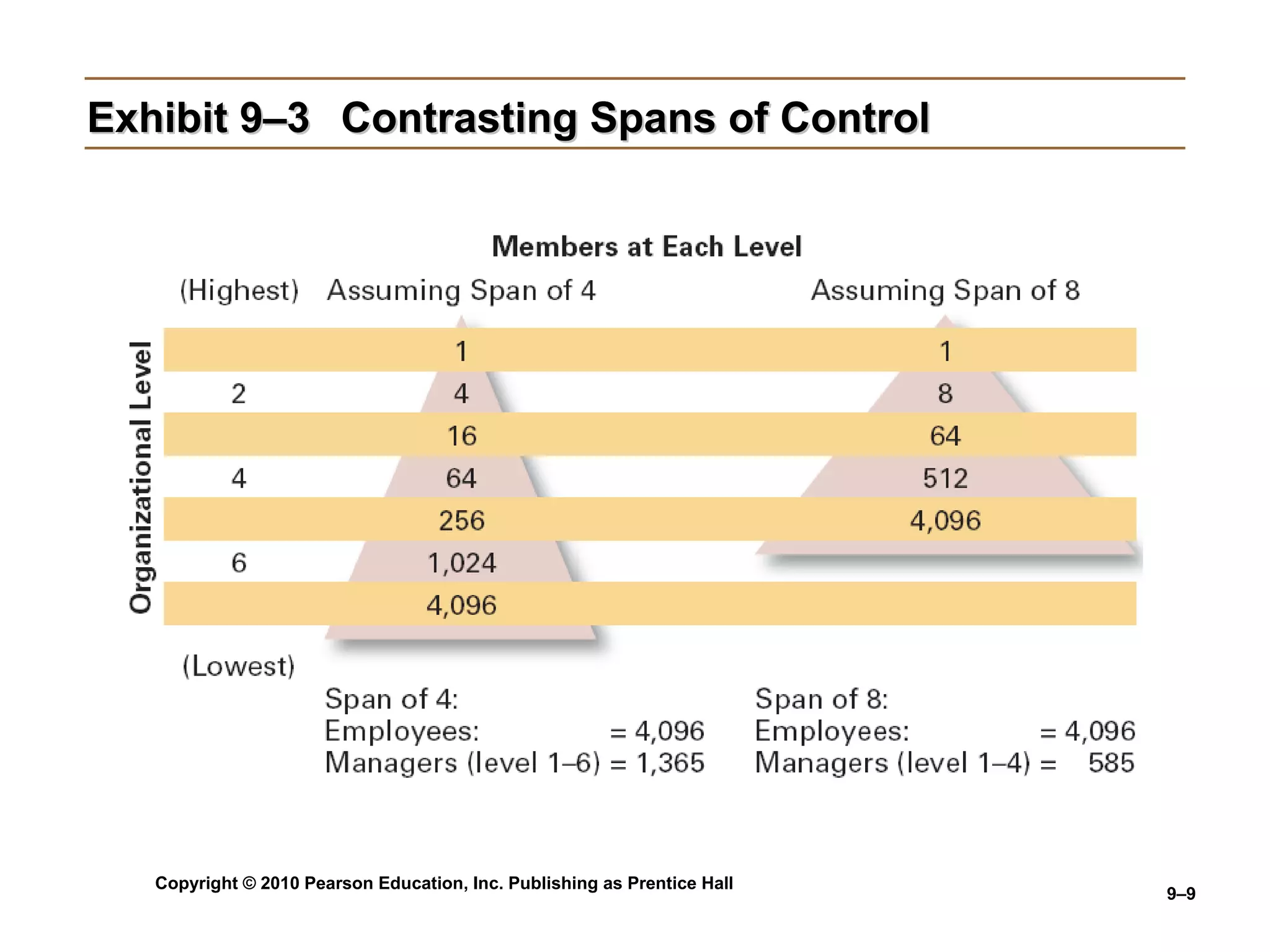 Copyright © 2010 Pearson Education, Inc. Publishing as Prentice Hall
9–9
Exhibit 9–3Exhibit 9–3 Contrasting Spans of ControlContrasting Spans of Control
 