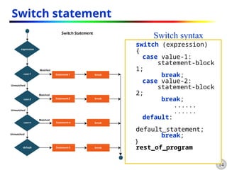 14
Switch statement
Switch syntax
switch (expression)
{
case value-1:
statement-block
1;
break;
case value-2:
statement-block
2;
break;
......
......
default:
default_statement;
break;
}
rest_of_program
 