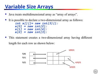 51
Variable Size Arrays
 Java treats multidimensional array as “array of arrays”.
 It is possible to declare a two-dimensional array as follows:
int x[][]= new int[3][];
x[0] = new int[2];
x[1] = new int[4];
x[2] = new int[3];
 This statement creates a two-dimensional array having different
length for each row as shown below:
X[0]
X[1]
X[2]
x[0][1]
x[2][2]
x[1][3]
 