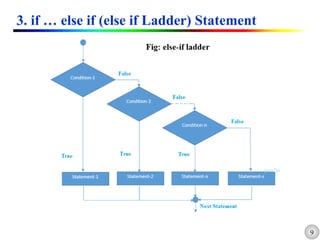 9
3. if … else if (else if Ladder) Statement
 