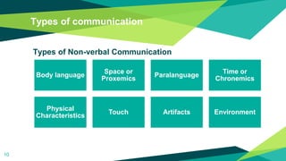Types of communication
Types of Non-verbal Communication
10
Body language
Space or
Proxemics
Paralanguage
Time or
Chronemics
Physical
Characteristics
Touch Artifacts Environment
 