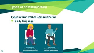 Types of communication
Types of Non-verbal Communication
◆ Body language
12
 