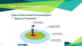 Types of communication
14
Types of Non-verbal Communication
◆ Space or Proxemics
 
