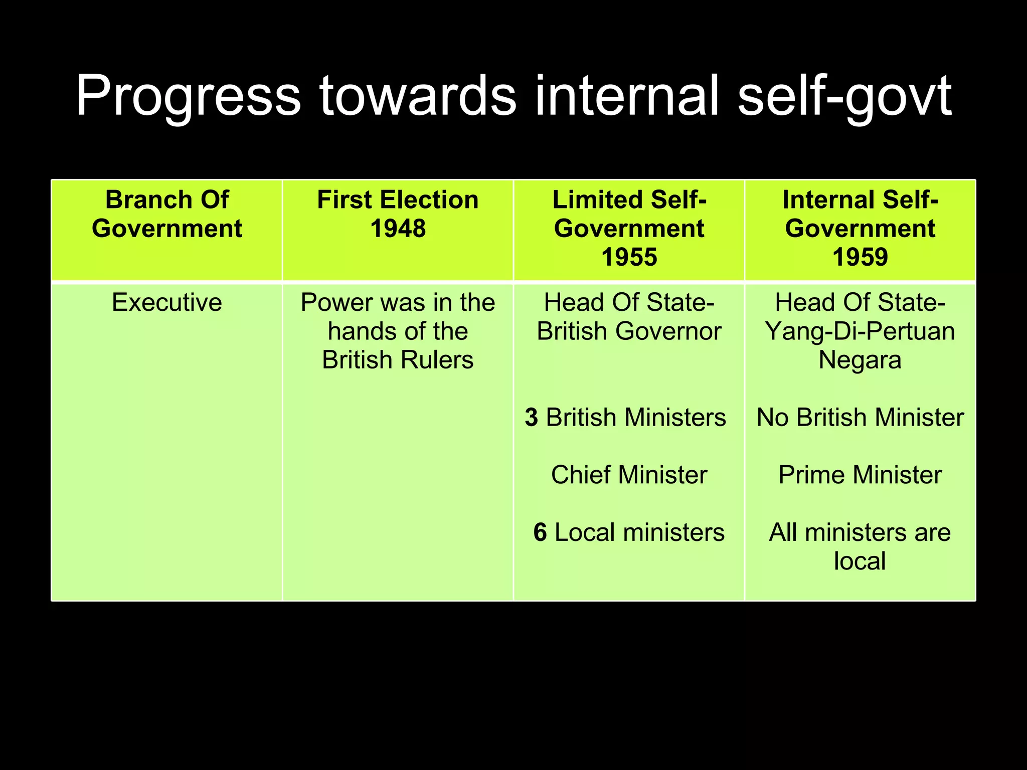 Progress towards internal self-govt Branch Of Government First Election 1948 Limited Self-Government 1955 Internal Self- Government 1959 Executive Power was in the hands of the British Rulers Head Of State- British Governor 3  British Ministers  Chief Minister 6  Local ministers Head Of State-Yang-Di-Pertuan Negara No British Minister Prime Minister All ministers are local 