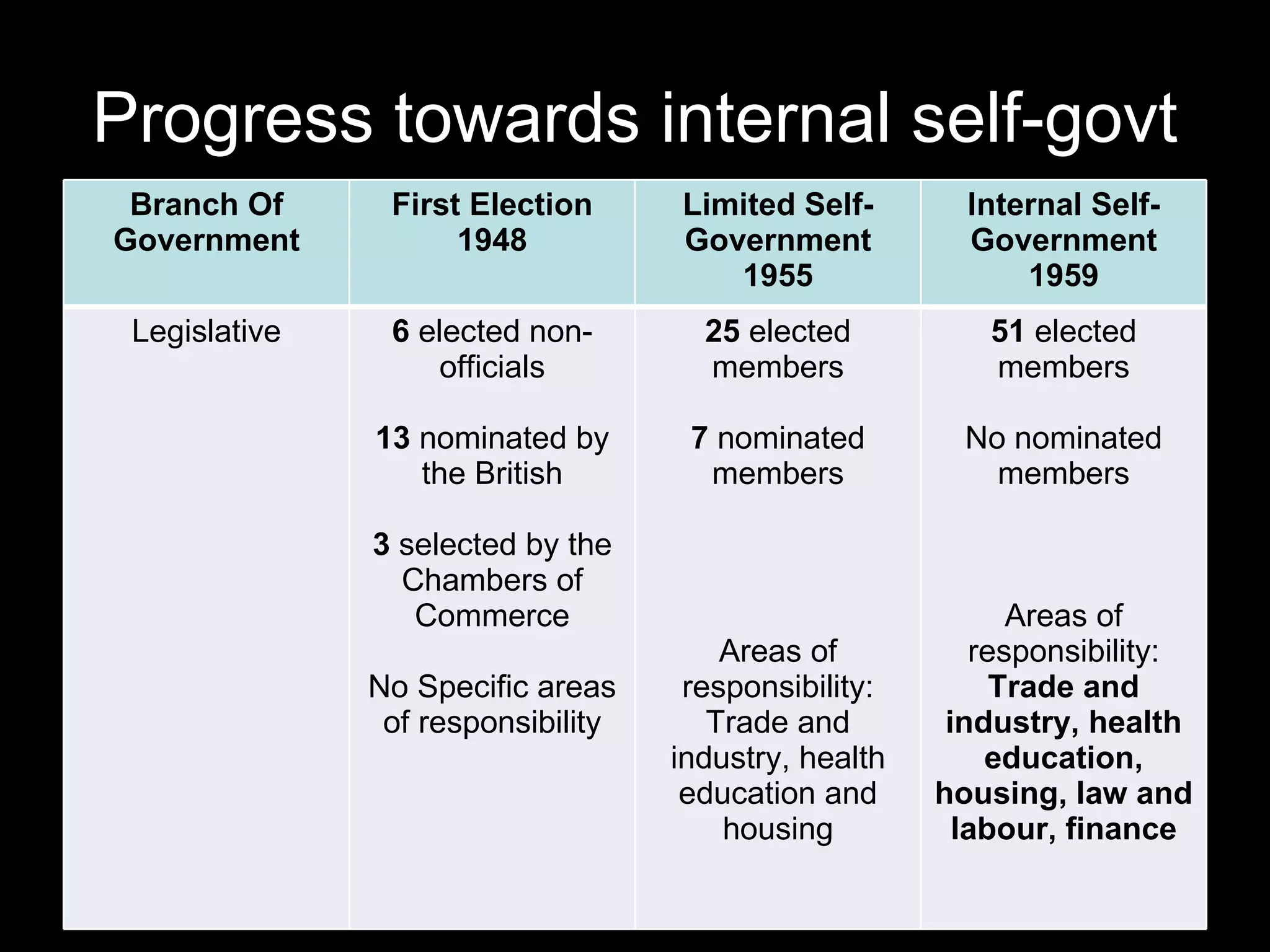 Progress towards internal self-govt Branch Of Government First Election 1948 Limited Self-Government 1955 Internal Self- Government 1959 Legislative 6  elected non-officials 13  nominated by the British 3  selected by the Chambers of Commerce No Specific areas of responsibility 25  elected members 7  nominated members Areas of responsibility: Trade and industry, health education and housing 51  elected members No nominated members Areas of responsibility:  Trade and industry, health education, housing, law and labour, finance 