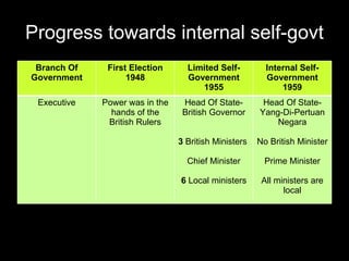 Progress towards internal self-govt Branch Of Government First Election 1948 Limited Self-Government 1955 Internal Self- Government 1959 Executive Power was in the hands of the British Rulers Head Of State- British Governor 3  British Ministers  Chief Minister 6  Local ministers Head Of State-Yang-Di-Pertuan Negara No British Minister Prime Minister All ministers are local 