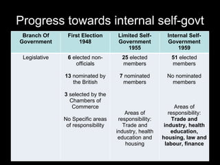 Progress towards internal self-govt Branch Of Government First Election 1948 Limited Self-Government 1955 Internal Self- Government 1959 Legislative 6  elected non-officials 13  nominated by the British 3  selected by the Chambers of Commerce No Specific areas of responsibility 25  elected members 7  nominated members Areas of responsibility: Trade and industry, health education and housing 51  elected members No nominated members Areas of responsibility:  Trade and industry, health education, housing, law and labour, finance 