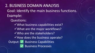 2. BUSINESS DOMAIN ANALYSIS
Goal: Identify the main business functions.
Example:
Questions:
✓What business capabilities exist?
✓What are the major workflows?
✓Who are the stakeholders?
✓How does the business operate?
Output: Business Capabilities
Business Processes
 