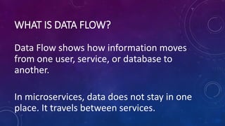 WHAT IS DATA FLOW?
Data Flow shows how information moves
from one user, service, or database to
another.
In microservices, data does not stay in one
place. It travels between services.
 